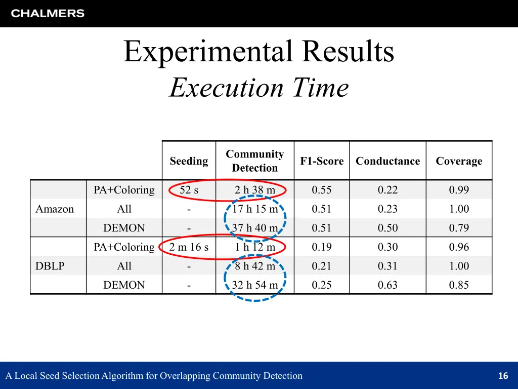 experimental results execution time