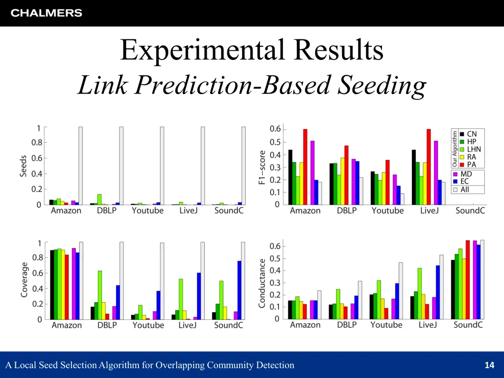 experimental results link prediction based seeding