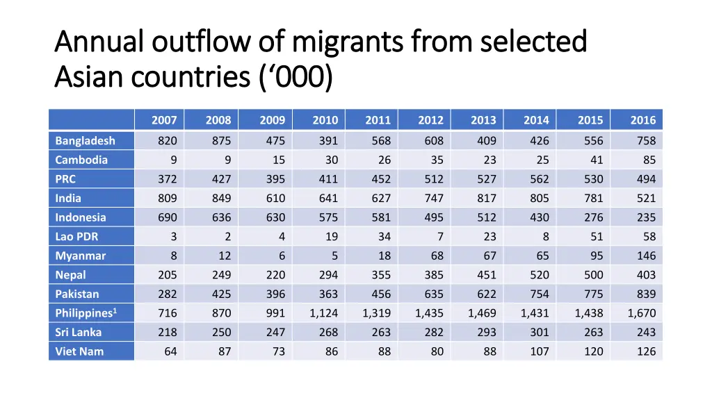 annual outflow of migrants from selected annual