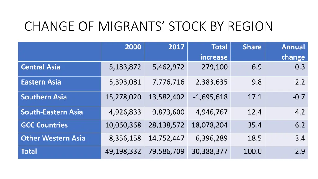 change of migrants stock by region