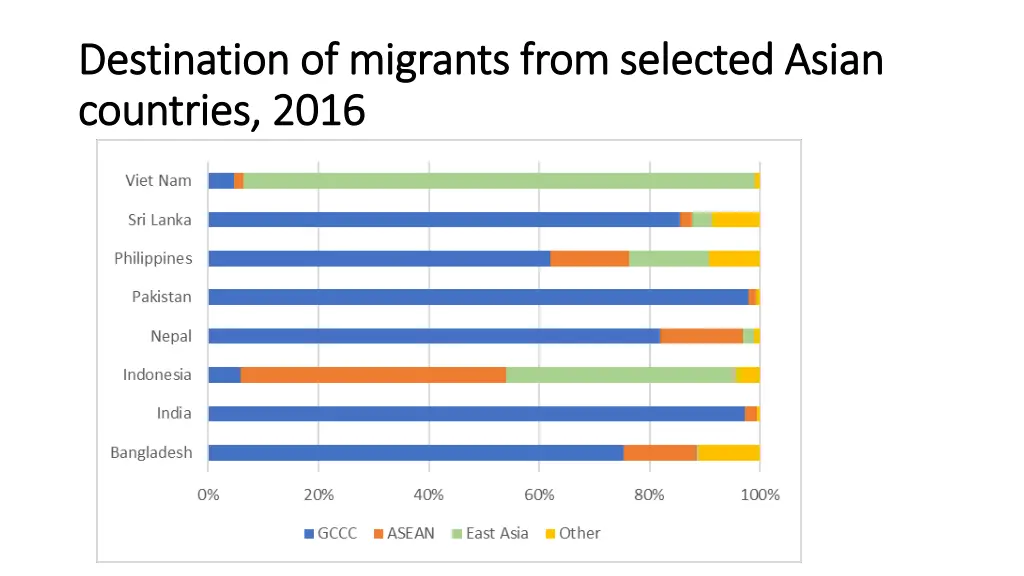 destination of migrants from selected asian