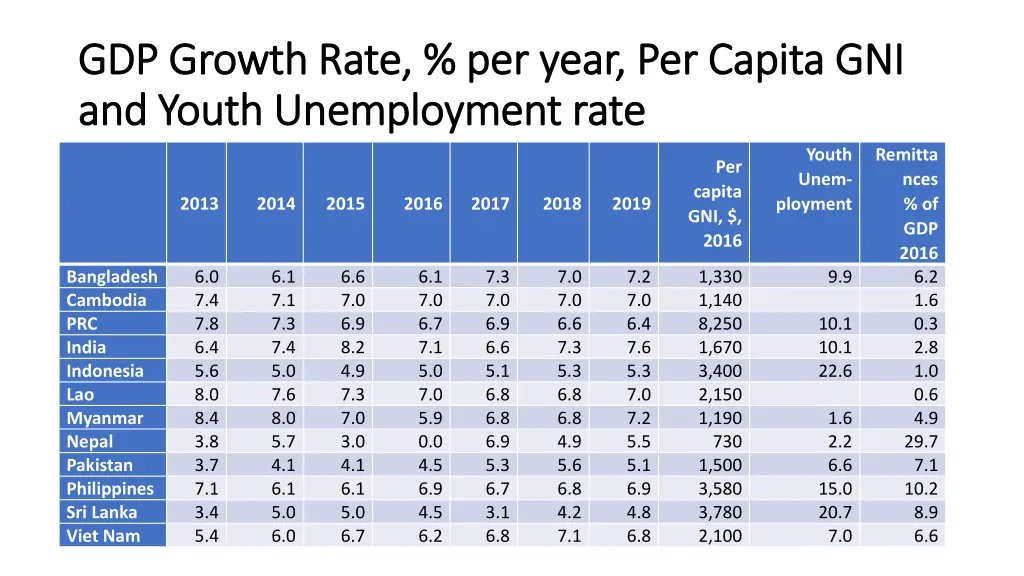 gdp growth rate per year per capita