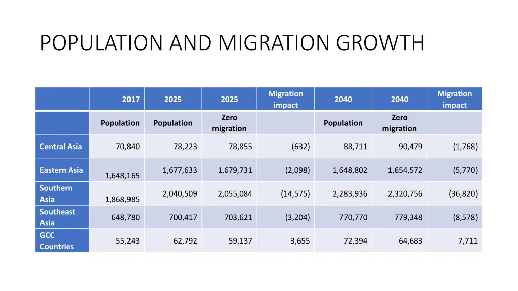 population and migration growth