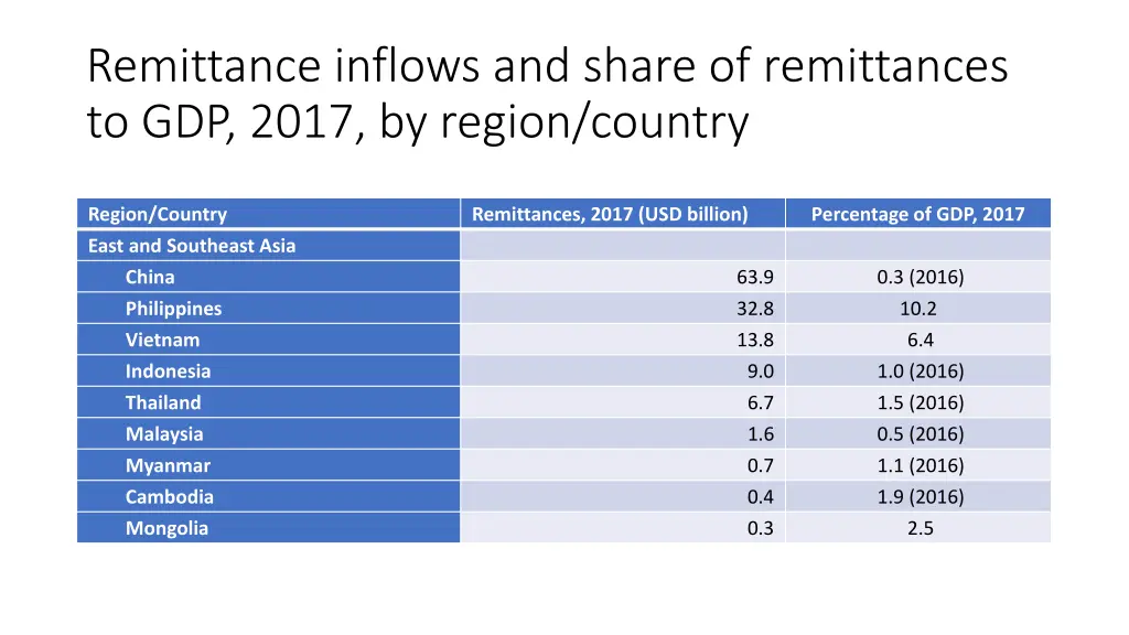remittance inflows and share of remittances
