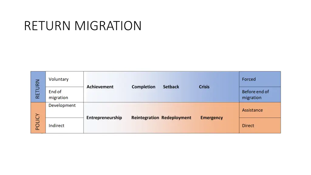 return migration