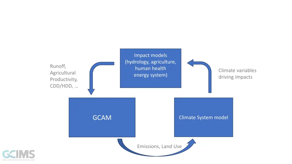 impact models hydrology agriculture human health