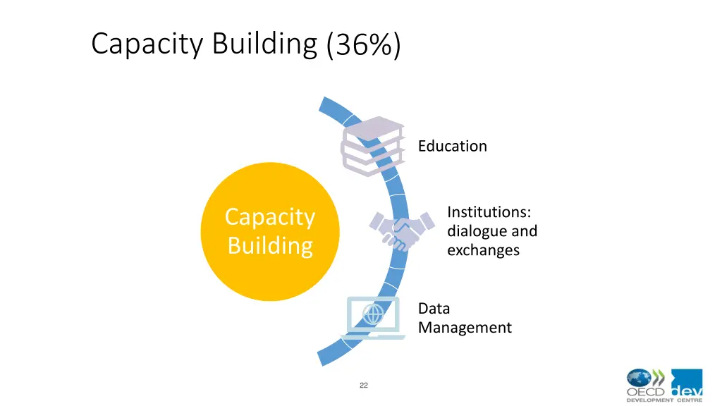 capacity building