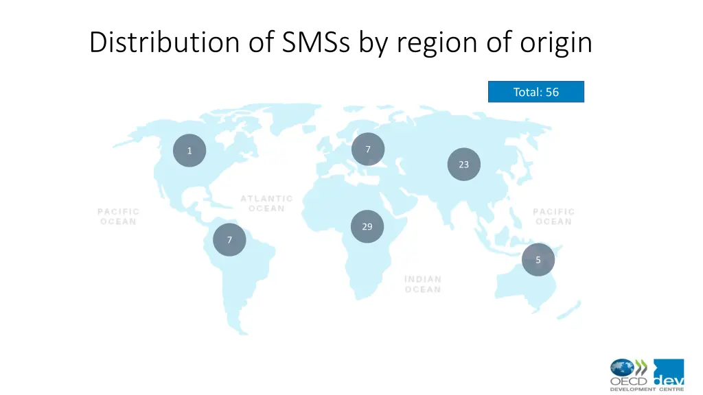 distribution of smss by region of origin