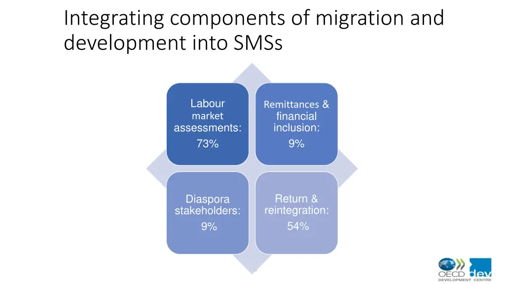 integrating components of migration