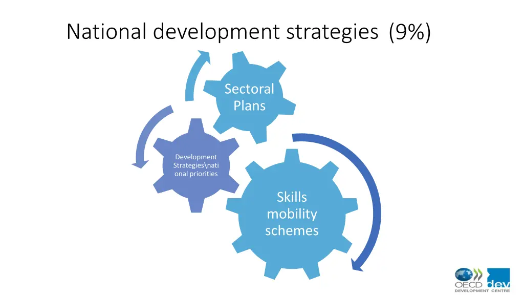 national development strategies