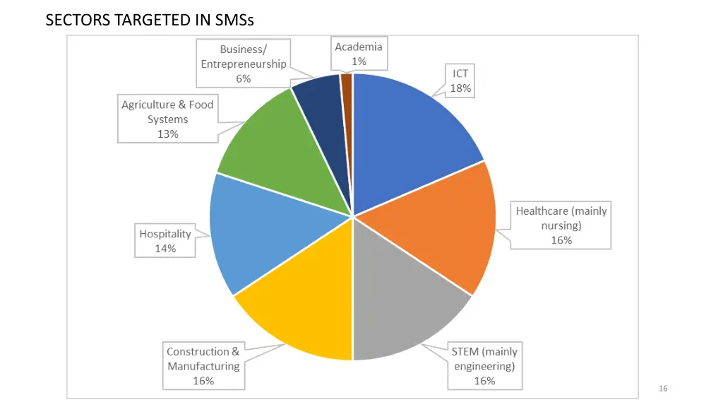 sectors targeted in smss