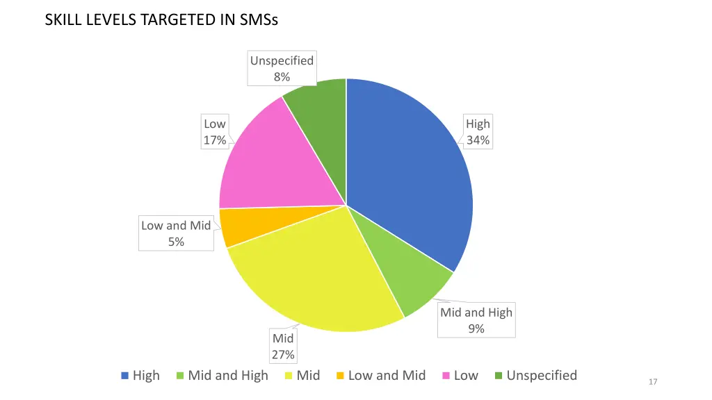 skill levels targeted in smss