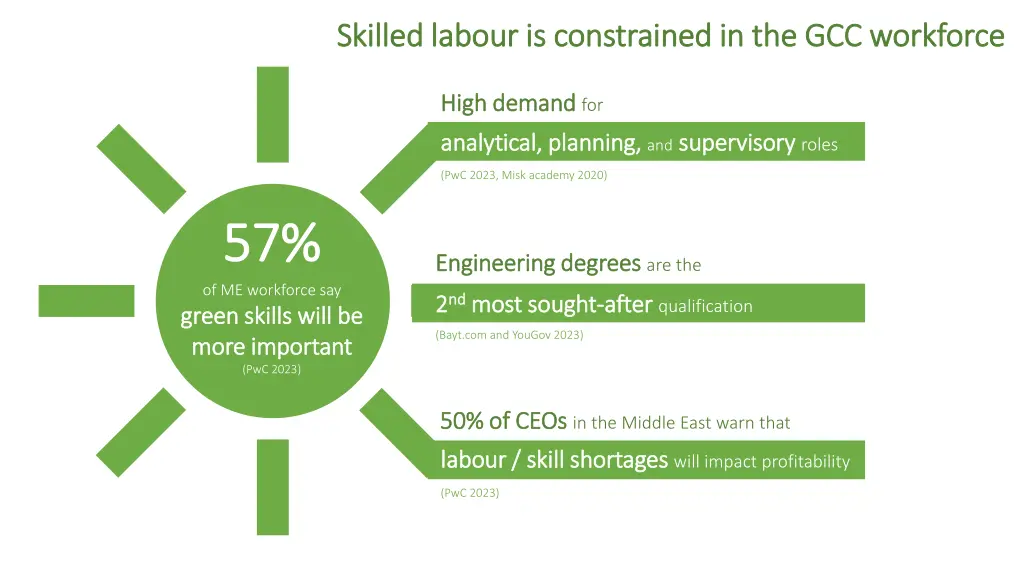skilled labour is constrained