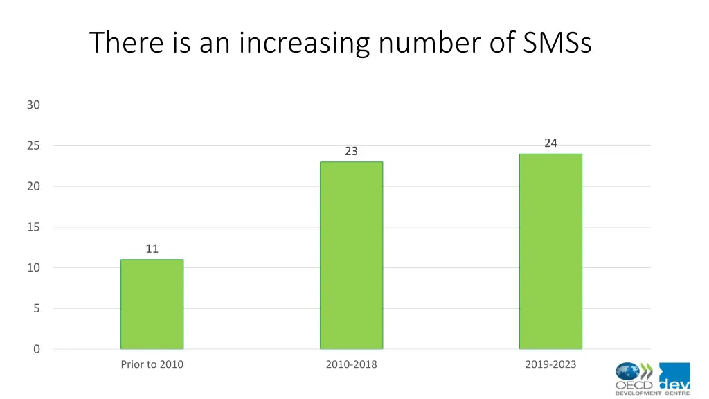 there is an increasing number of smss