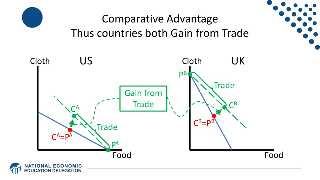 comparative advantage thus countries both gain