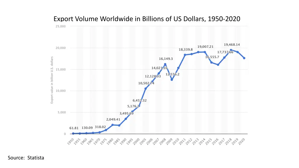 export volume worldwide in billions of us dollars