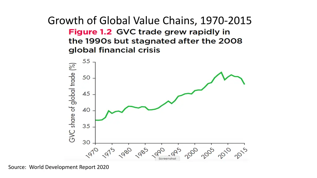 growth of global value chains 1970 2015