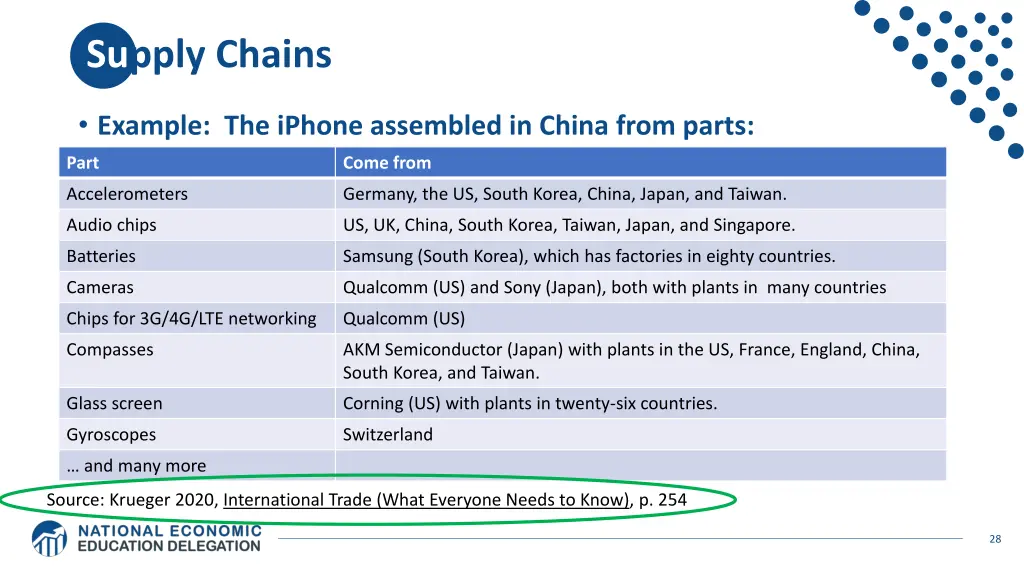 supply chains