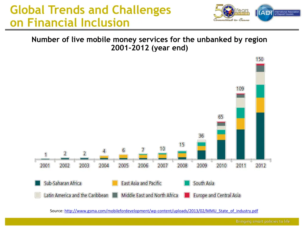 global trends and challenges on financial 3