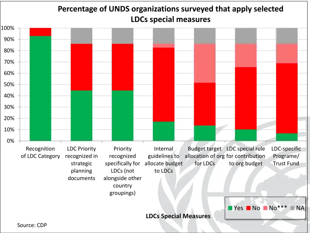 percentage of unds organizations surveyed that