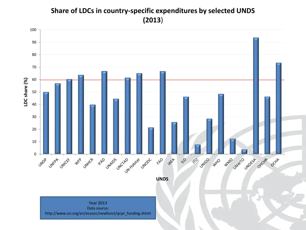 share of ldcs in country specific expenditures