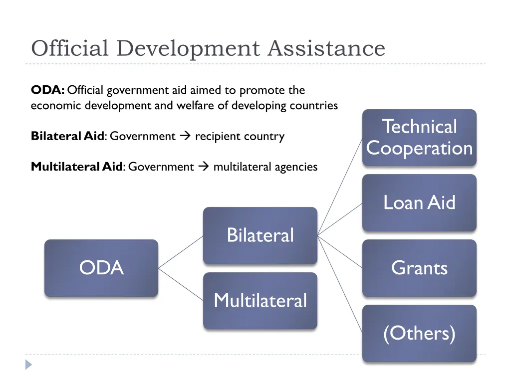 official development assistance