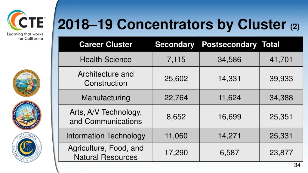 2018 19 concentrators by cluster 2