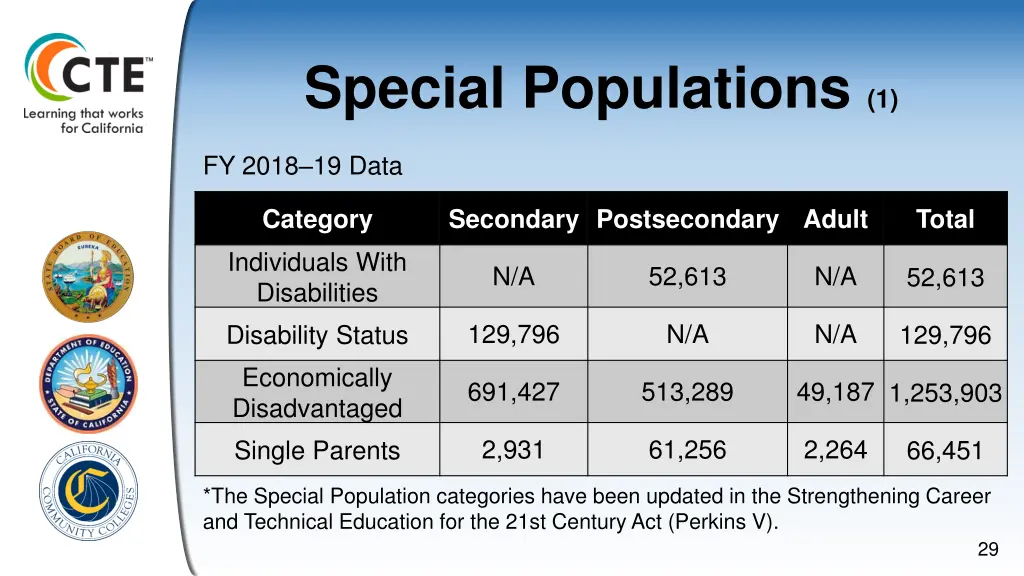 special populations 1
