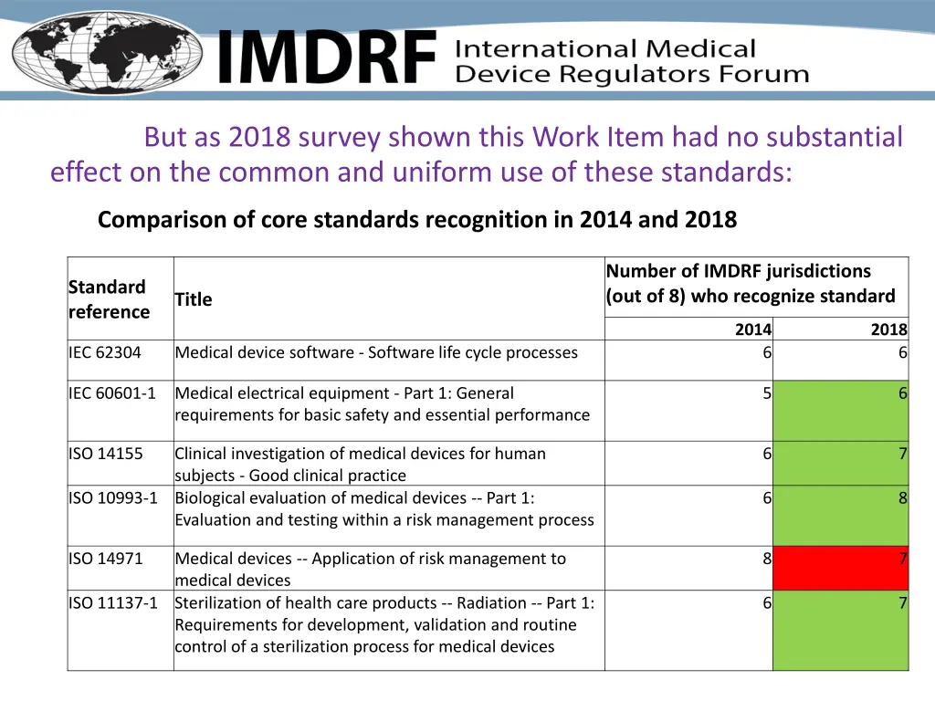 but as 2018 survey shown this work item
