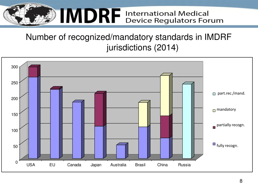 number of recognized mandatory standards in imdrf