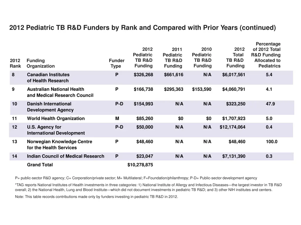 2012 pediatric tb r d funders by rank 1