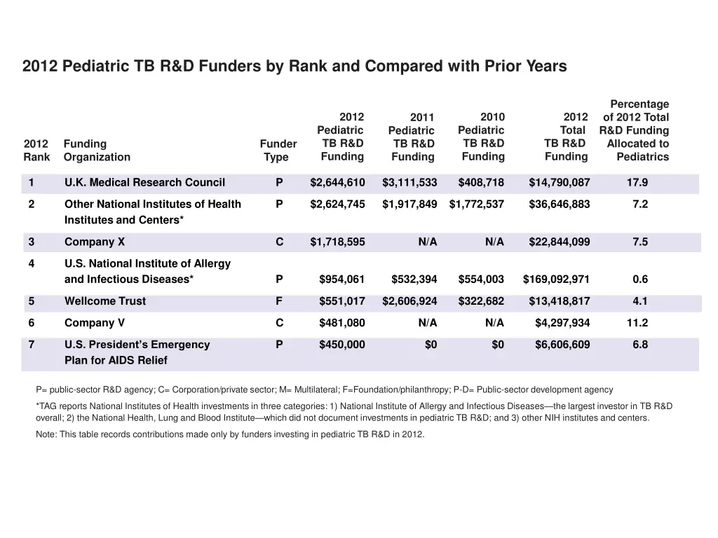 2012 pediatric tb r d funders by rank