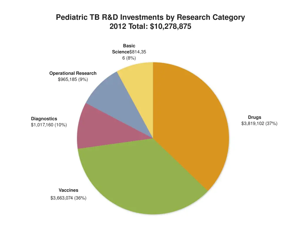 pediatric tb r d investments by research category