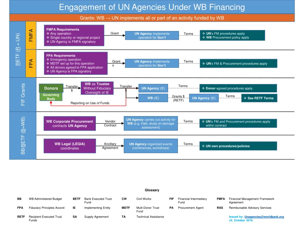 engagement of un agencies under wb financing