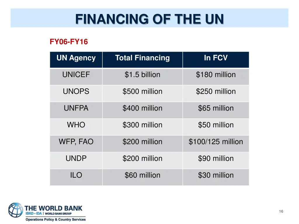 financing of the un