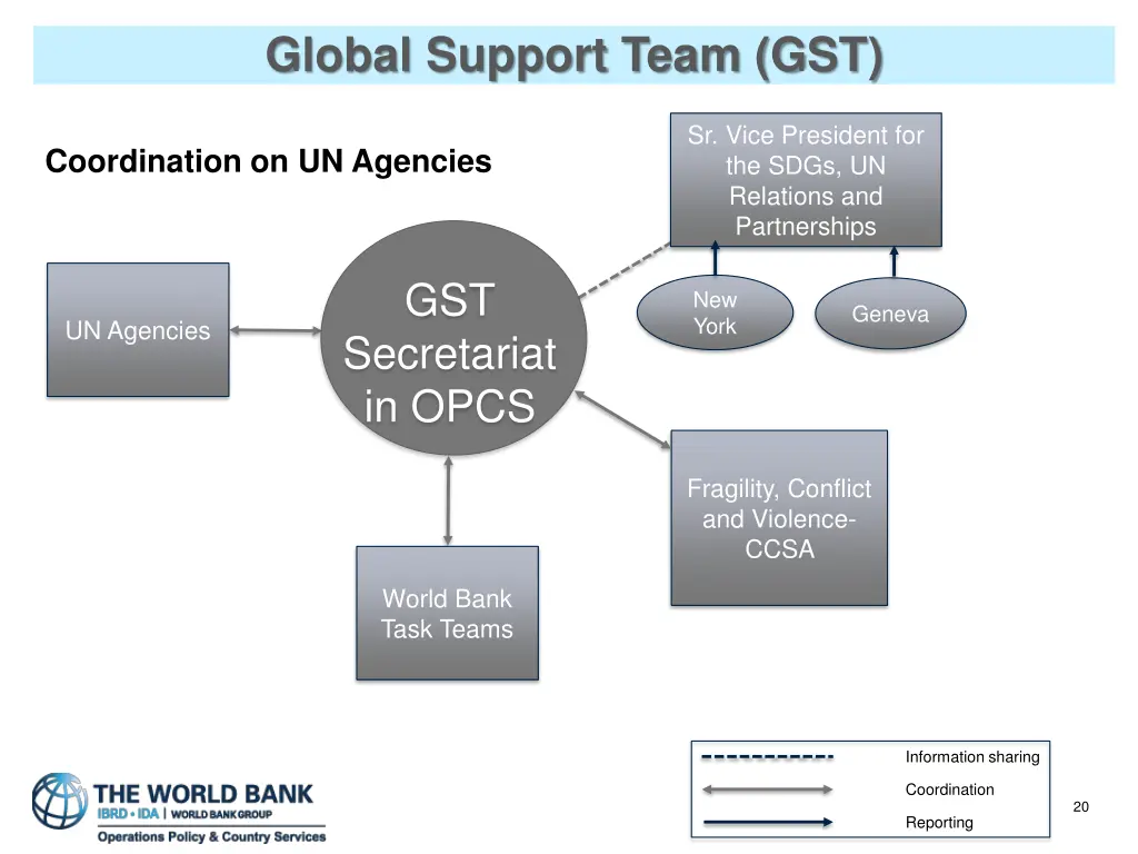 global support team gst