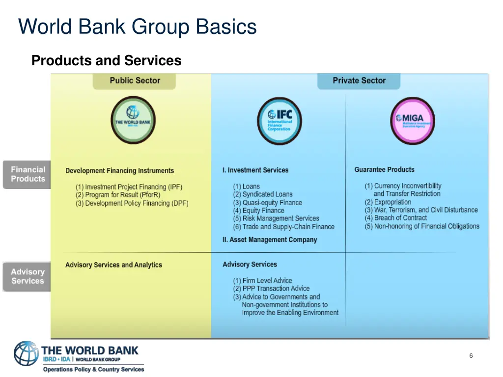 world bank group basics