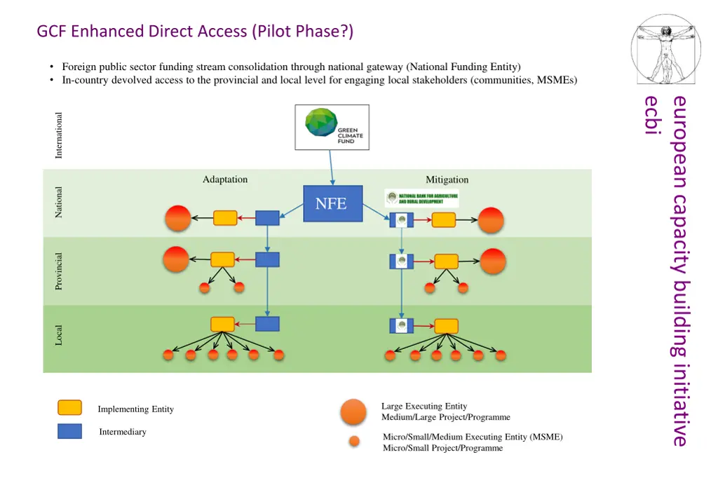 gcf enhanced direct access pilot phase