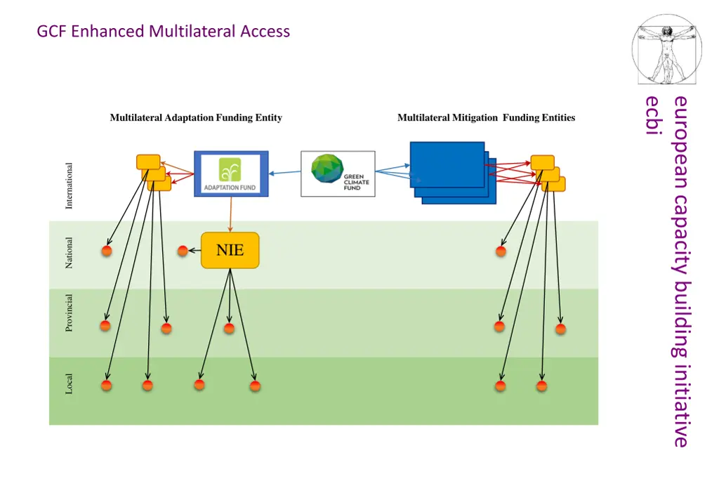 gcf enhanced multilateral access