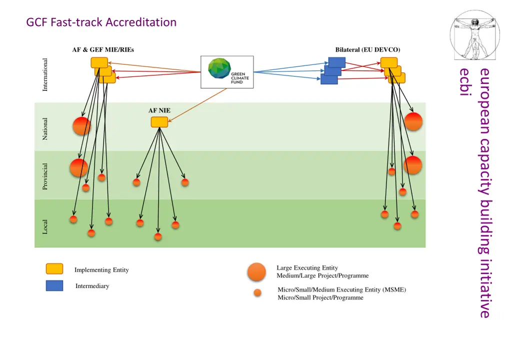 gcf fast track accreditation