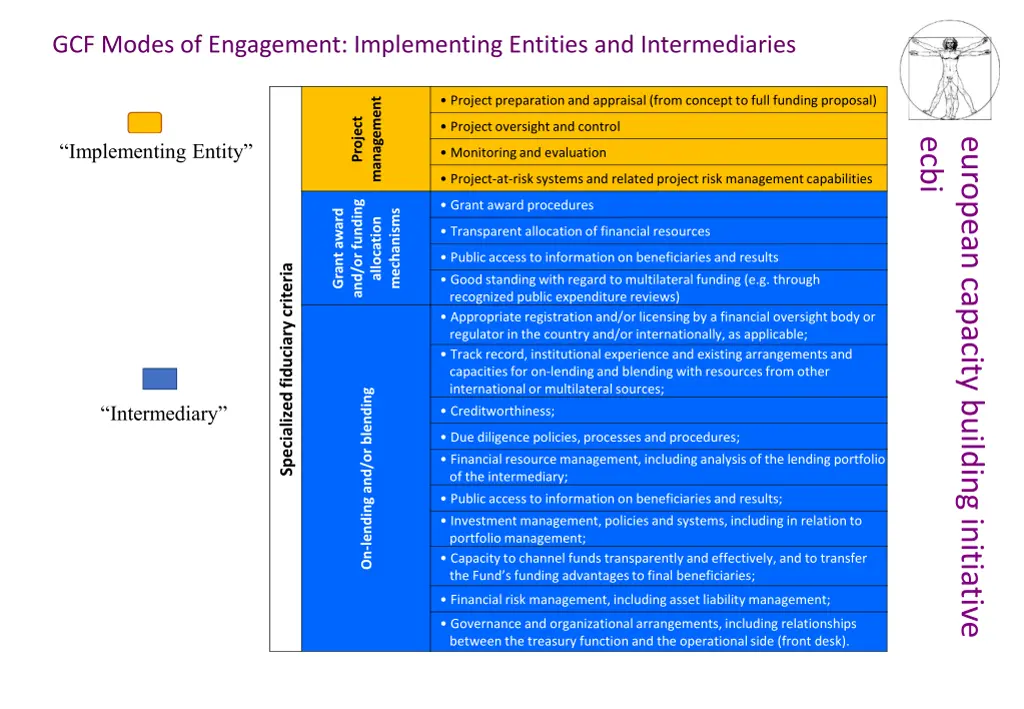 gcf modes of engagement implementing entities