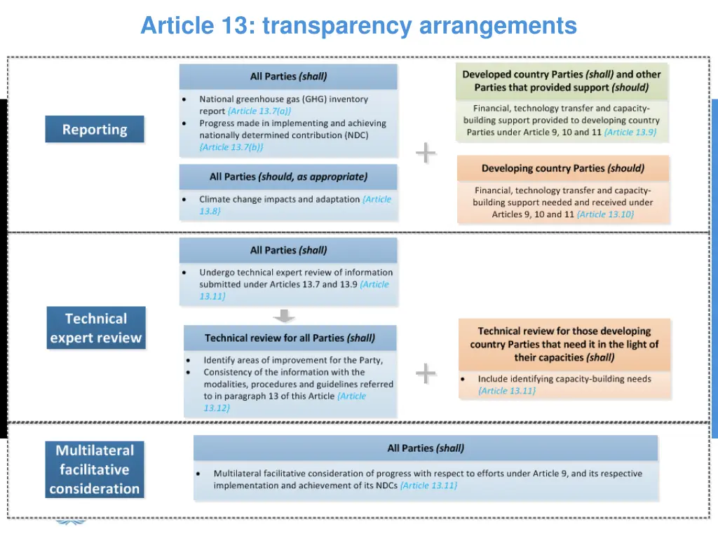 article 13 transparency arrangements