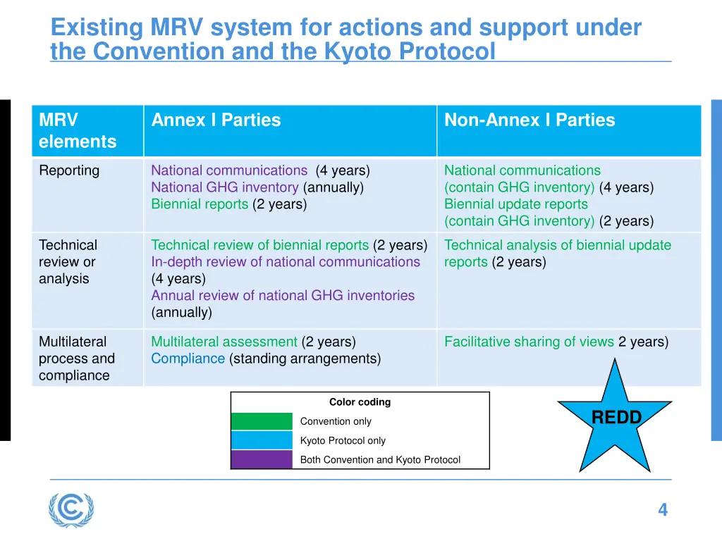 existing mrv system for actions and support under