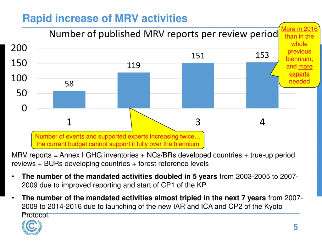 rapid increase of mrv activities number