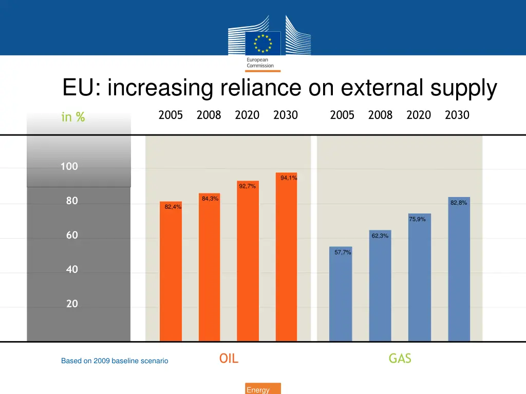 eu increasing reliance on external supply