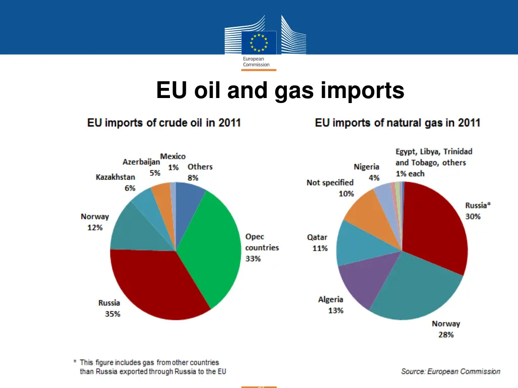 eu oil and gas imports