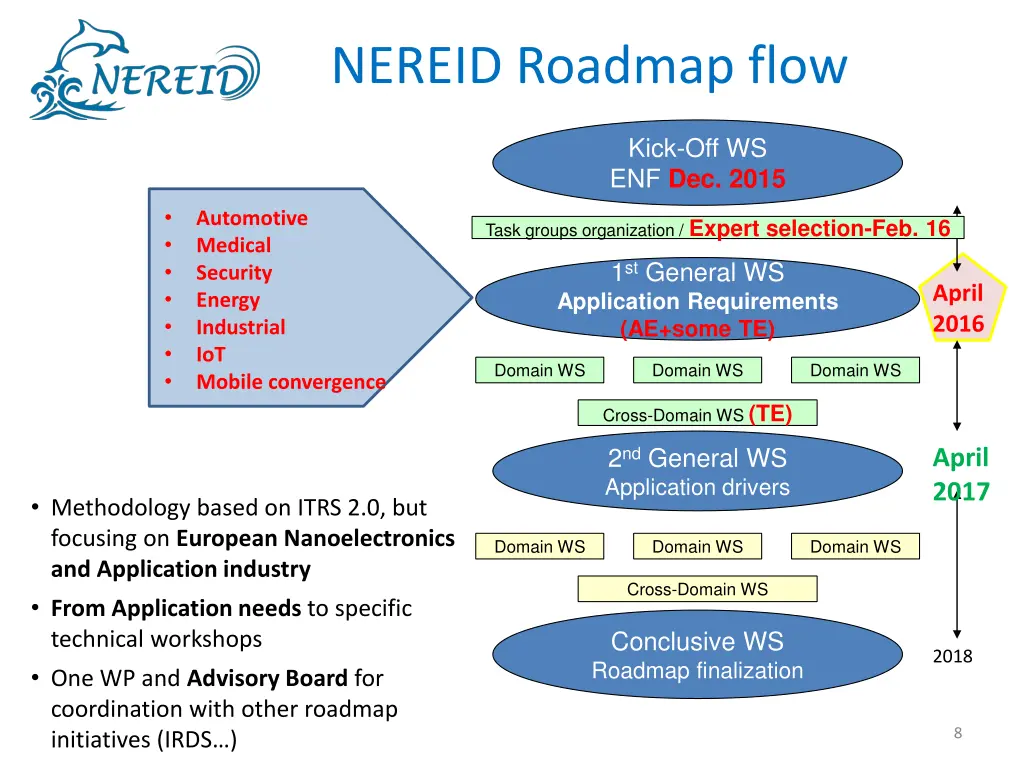 nereid roadmap flow