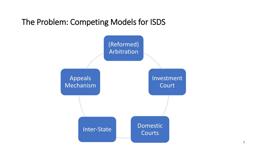 the problem competing models for isds the problem