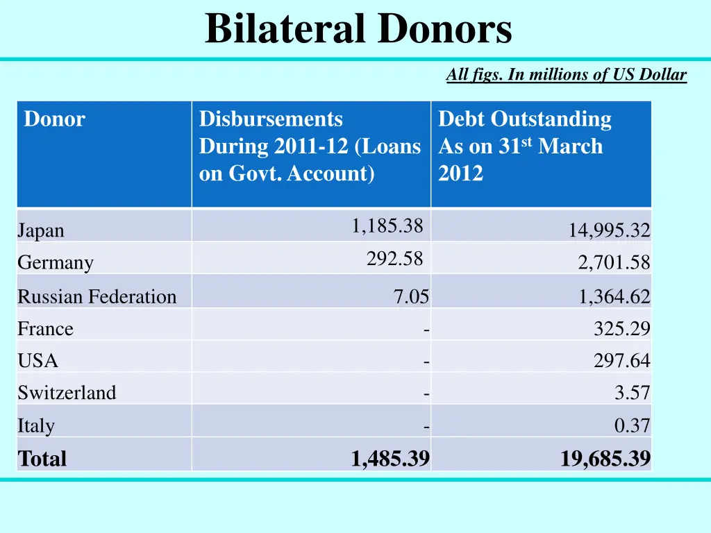 bilateral donors
