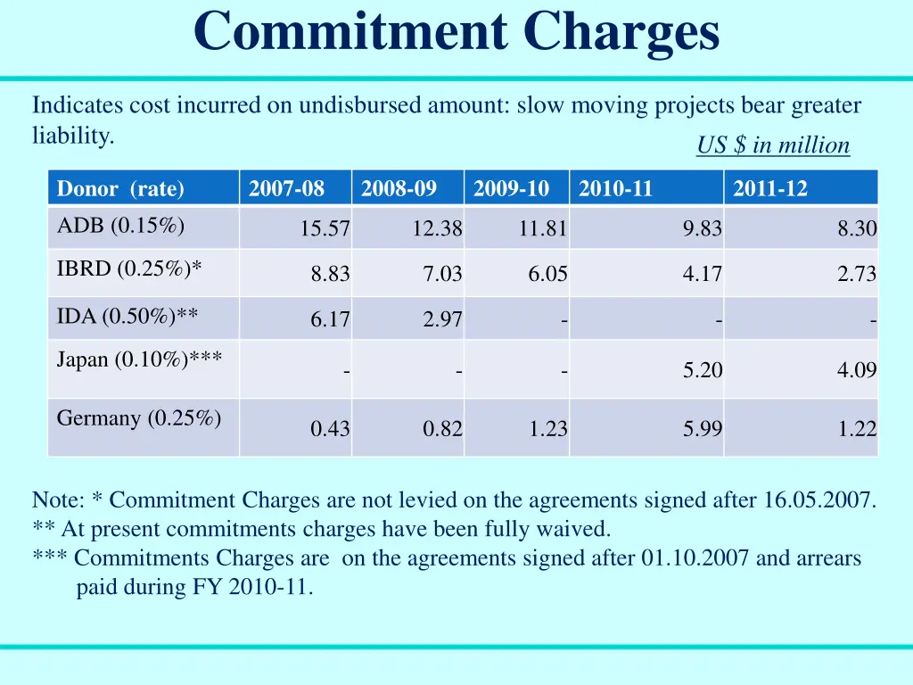 commitment charges